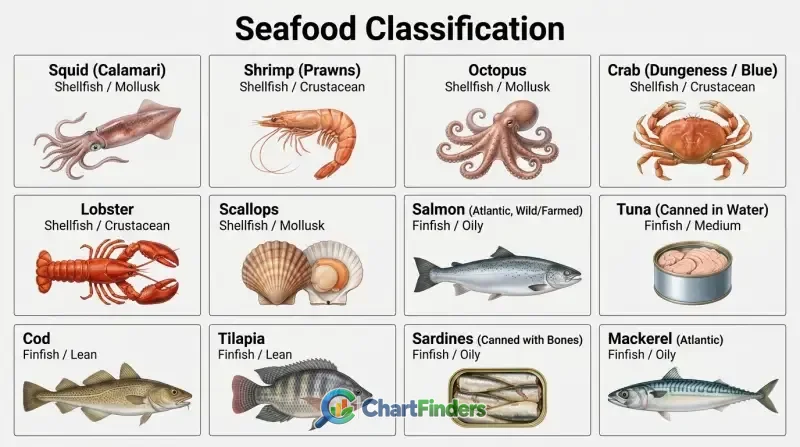 Seafood Cholesterol Chart